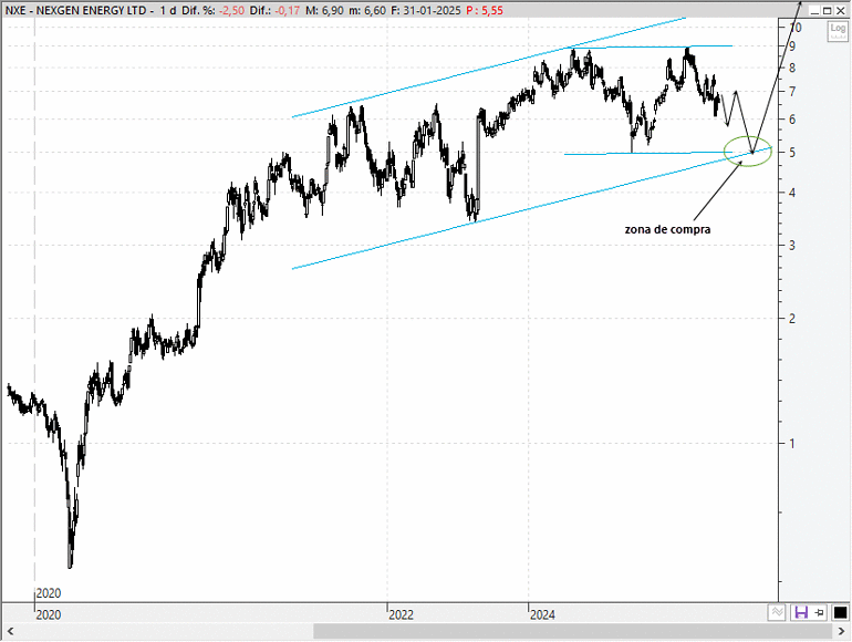 NexGen Energy Ltd. (NYSE: NXE)