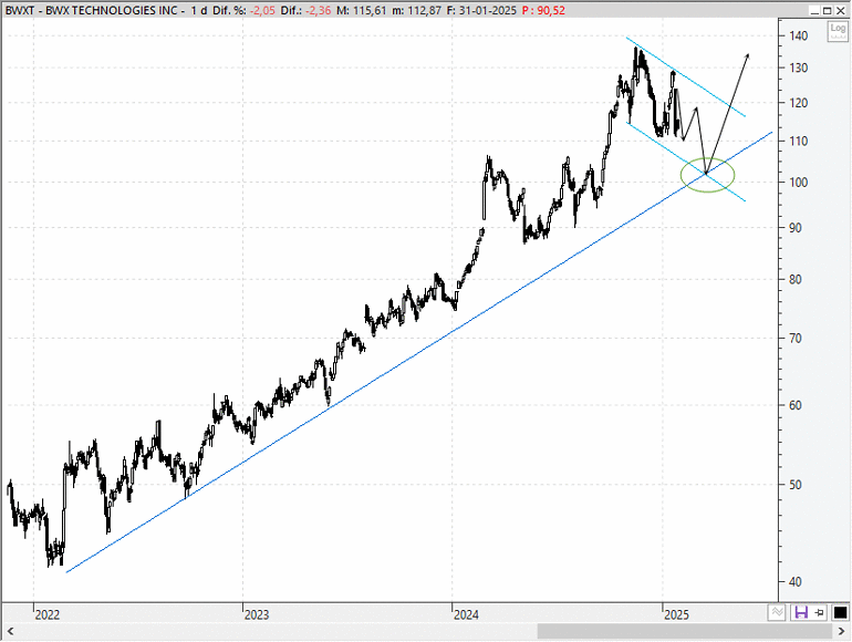 BWX Technologies (NYSE: BWXT)
