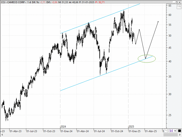 Cameco Corporation (NYSE: CCJ)