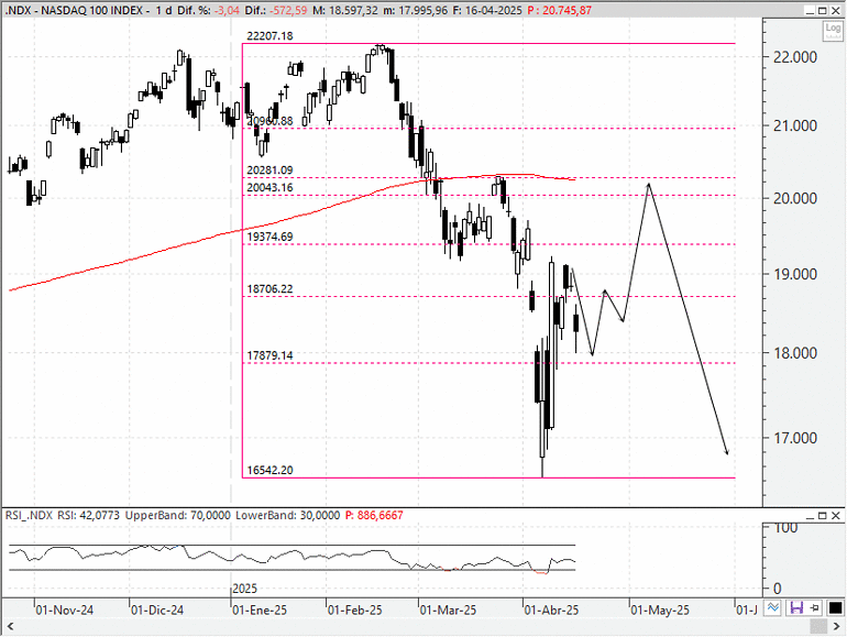 Análisis técnico estratégico del Nasdaq 100