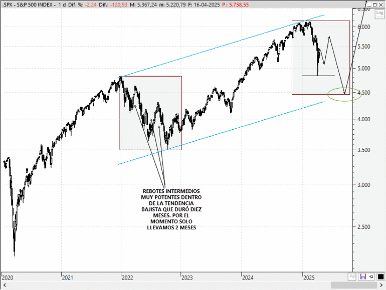 Análisis técnico estratégico del S&P 500