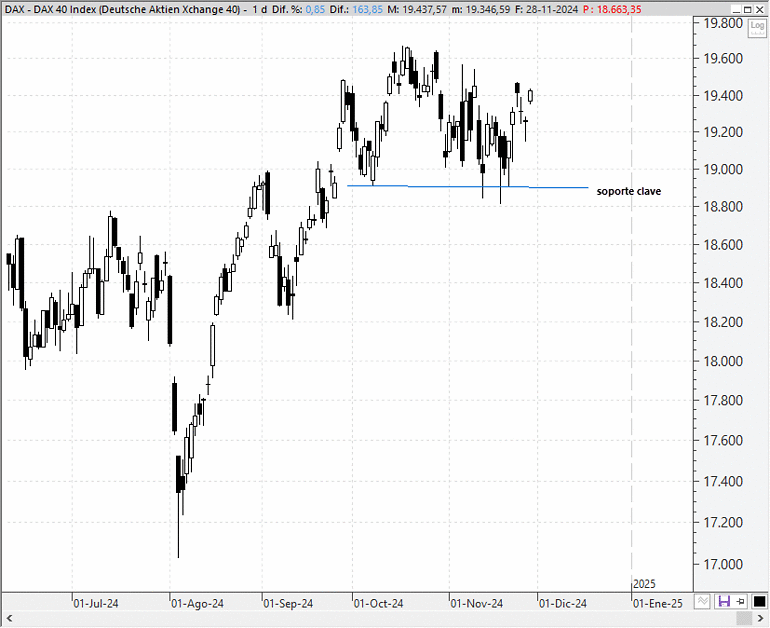 Análisis técnico estratégico del Dax 40