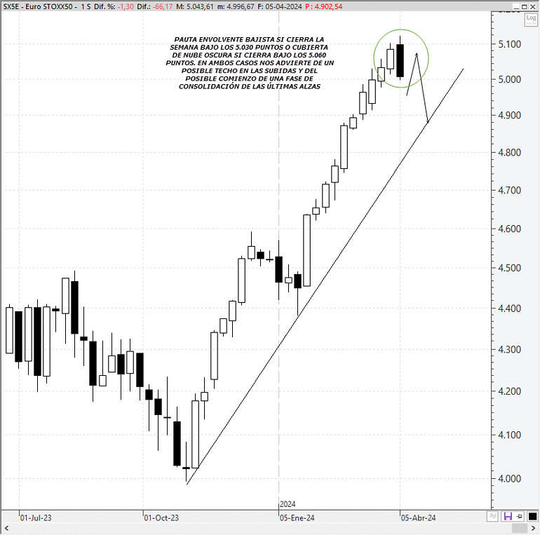 Análisis técnico estratégico del EuroStoxx 50