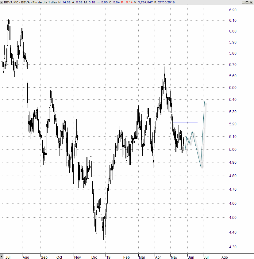 BBVA análisis técnico Ecotrader