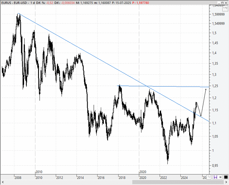 Análisis técnico estratégico del euro/dólar