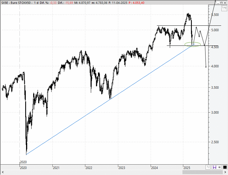 Análisis técnico estratégico del EuroStoxx 50