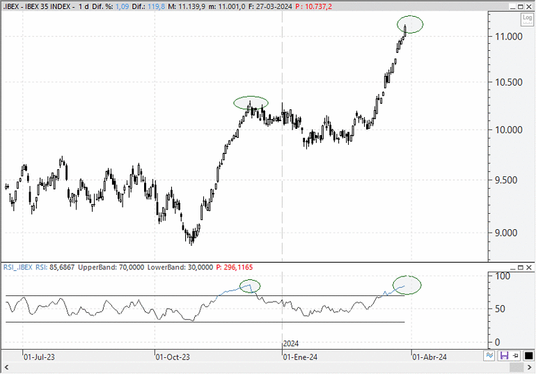 Análisis técnico estratégico del Ibex 35
