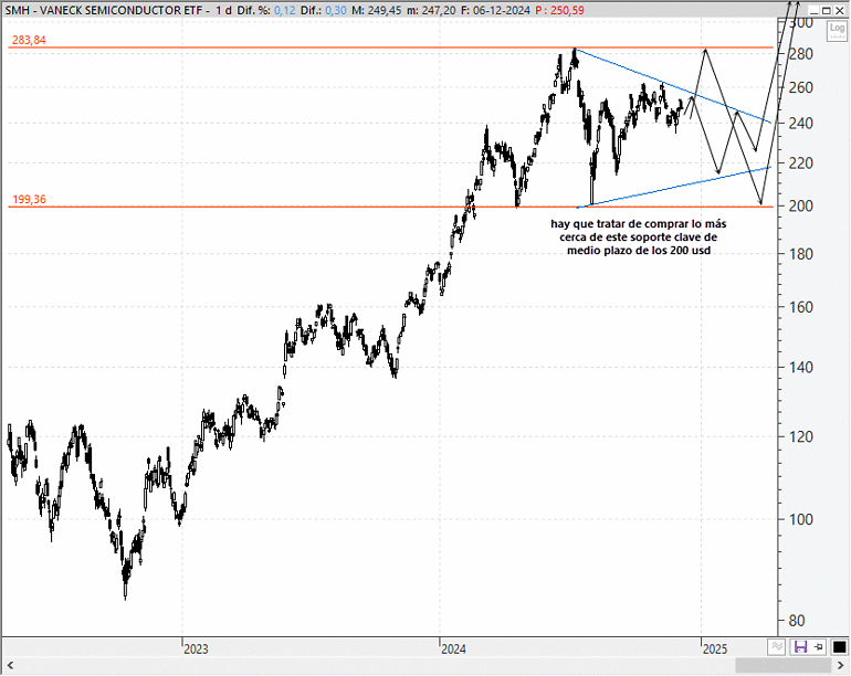 VanEck Semiconductor ETF (SMH)