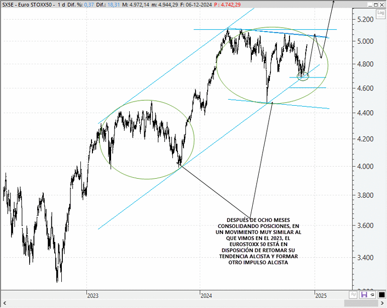 Análisis técnico estratégico del EuroStoxx 50