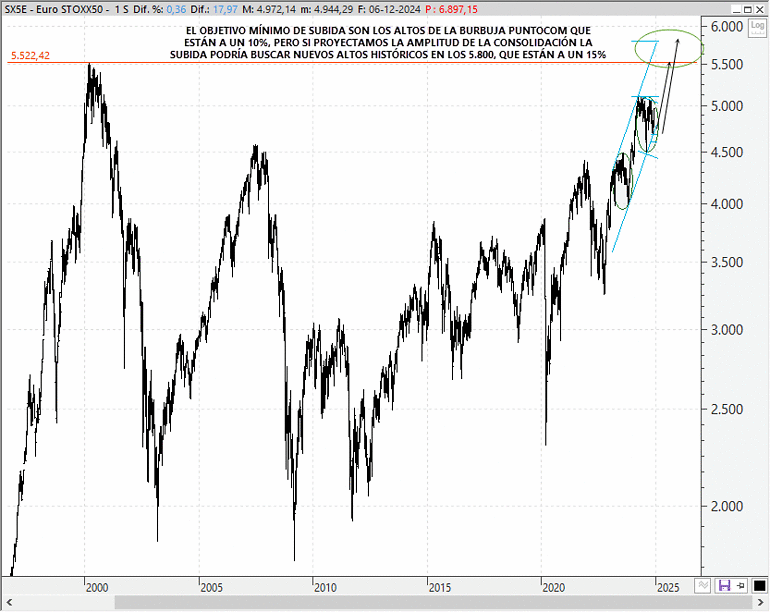 Análisis técnico estratégico del EuroStoxx 50
