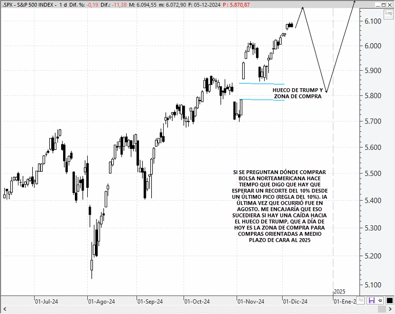 Análisis técnico estratégico del S&P 500