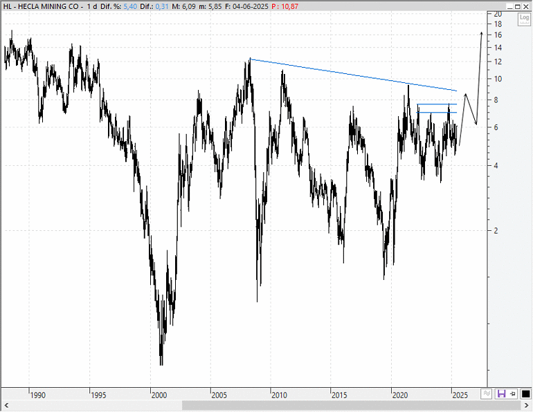 Hecla Mining (HL)