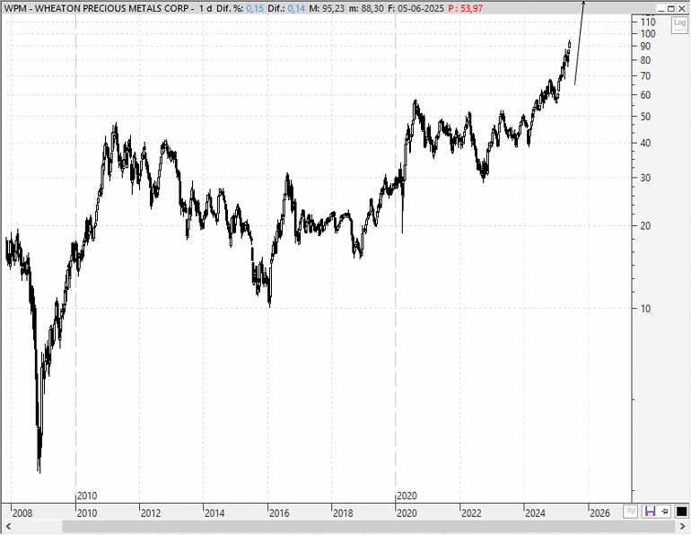 Wheaton Precious Metals (WPM)