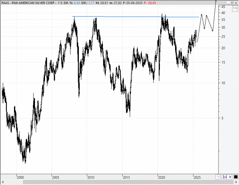 Pan American Silver (PAAS)