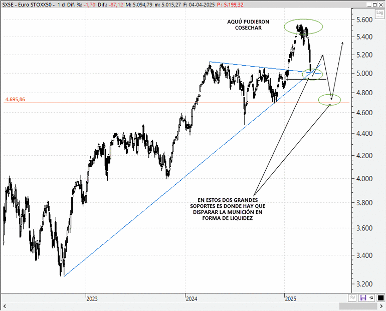 Análisis técnico estratégico del EuroStoxx 50