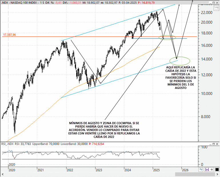 Análisis técnico estratégico de las bolsas de Wall Street