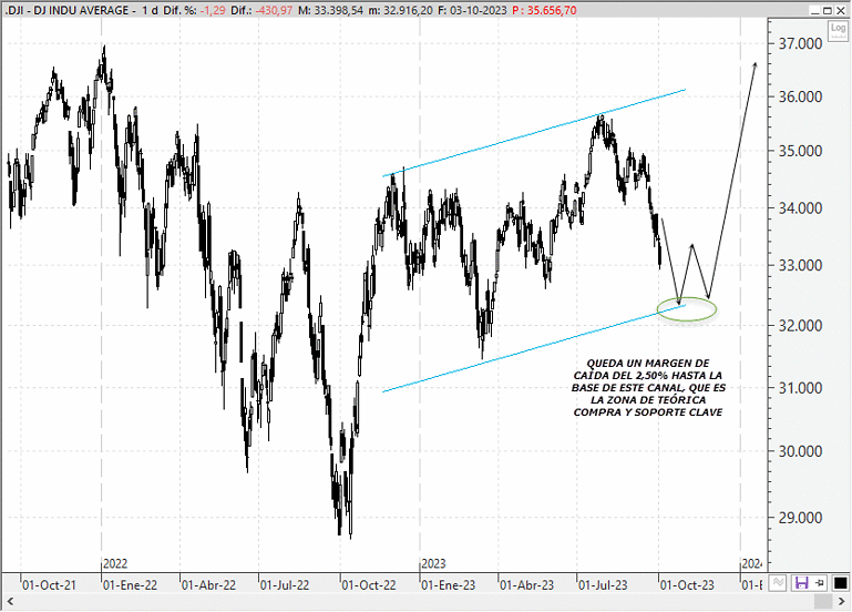 Los niveles que no debe perder el Dow Jones