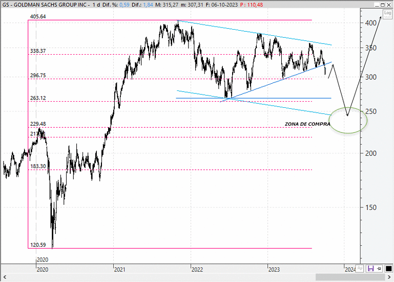 Análisis técnico de las acciones de Goldman Sachs