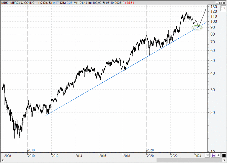 Análisis técnico de las acciones de Merck