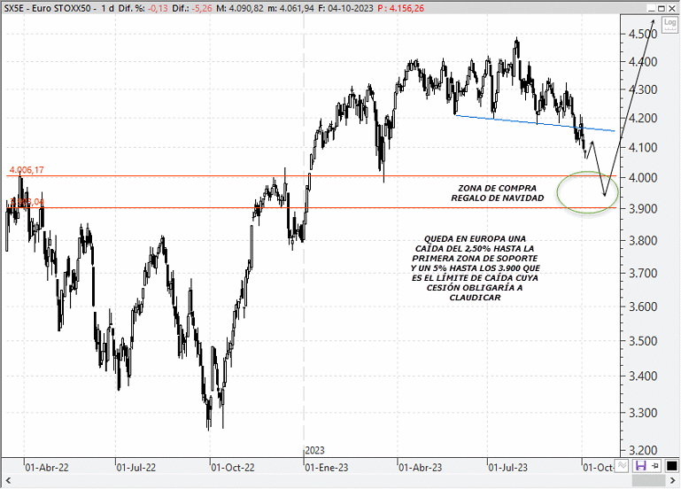 Análisis técnico de los niveles que no debe ceder el EuroStoxx 50