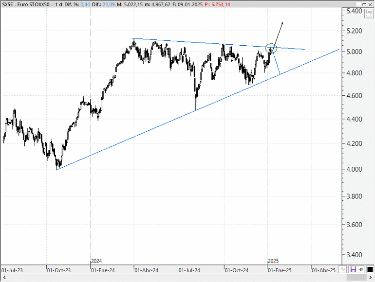 Análisis técnico estratégico del EuroStoxx 50