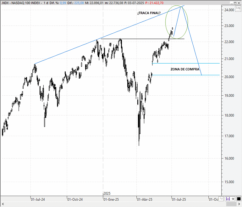 Análisis técnico estratégico del Nasdaq 100