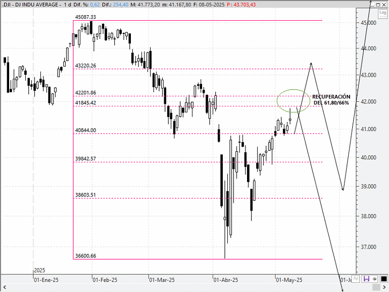 Análisis técnico estratégico del Dow Jones
