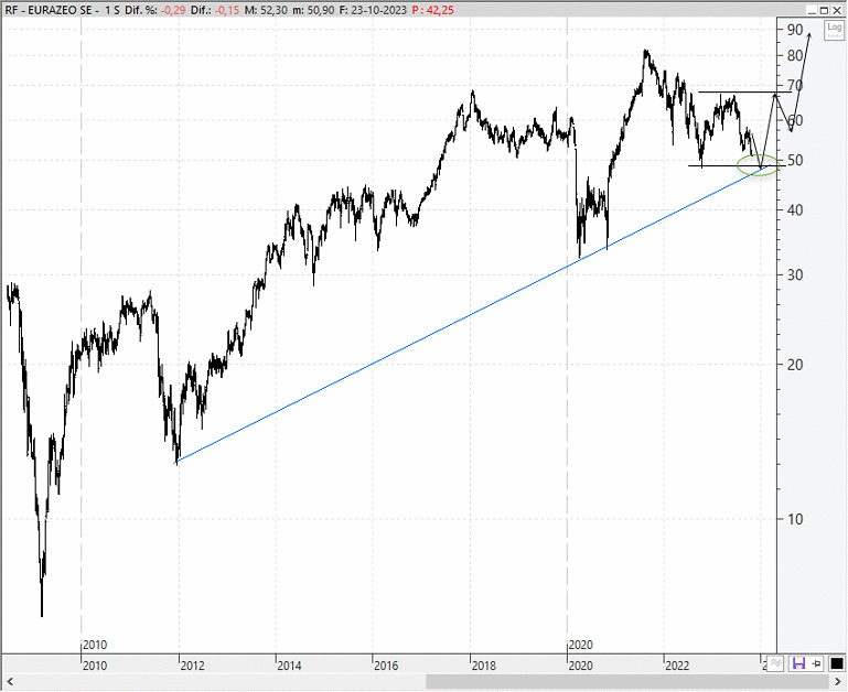 Análisis técnico de Eurazeo