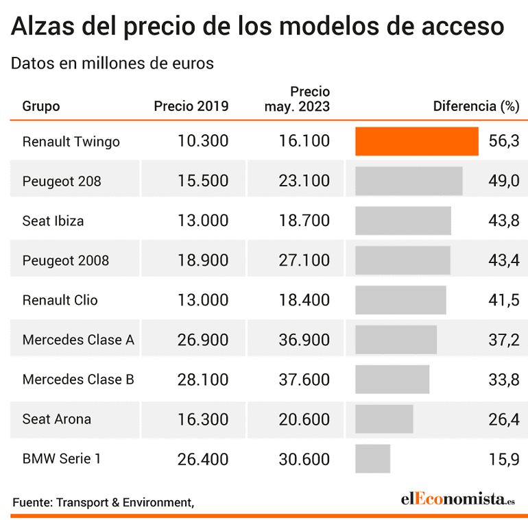 Alzas del precio de los modelos de acceso