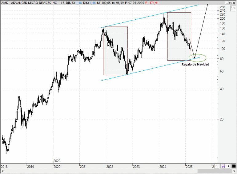 Advanced Micro Devices