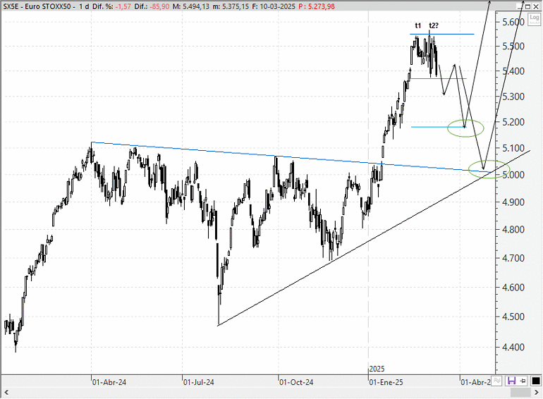 Análisis técnico estratégico del EuroStoxx 50