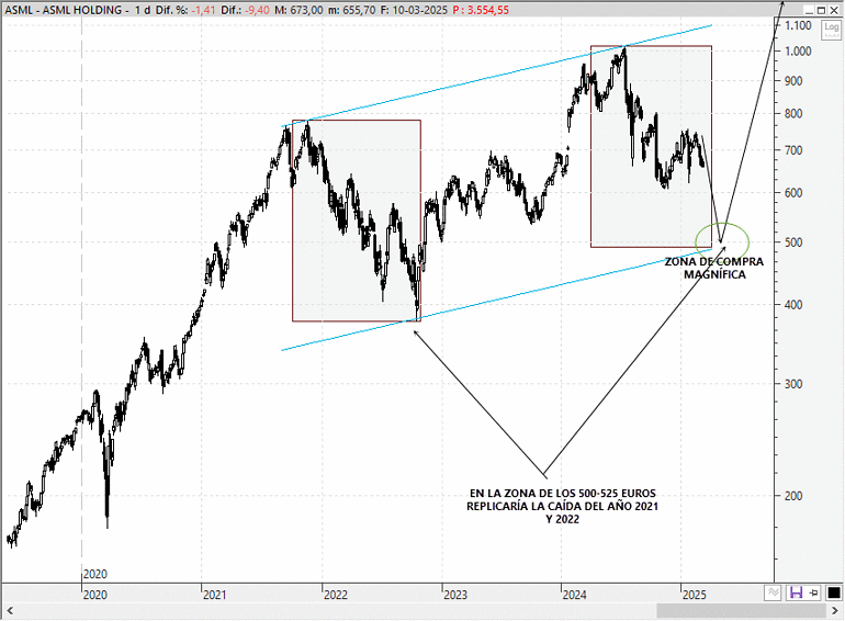 ASML Holding