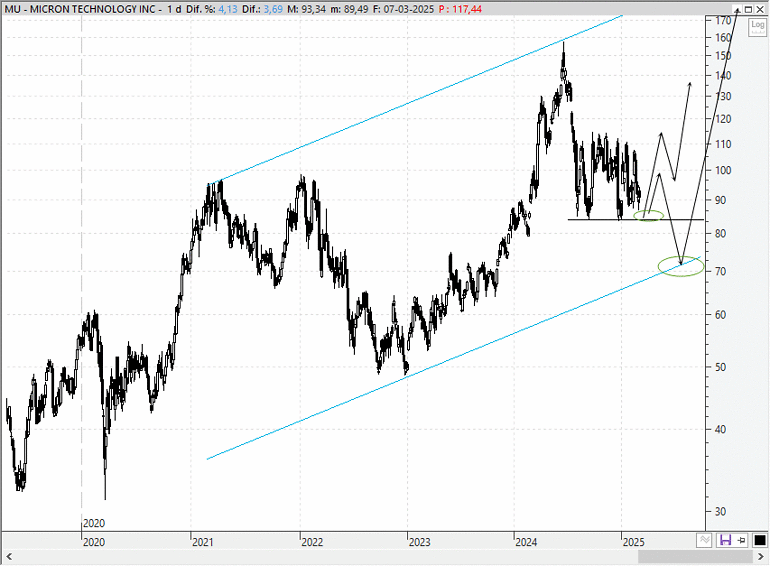 Micron Technology