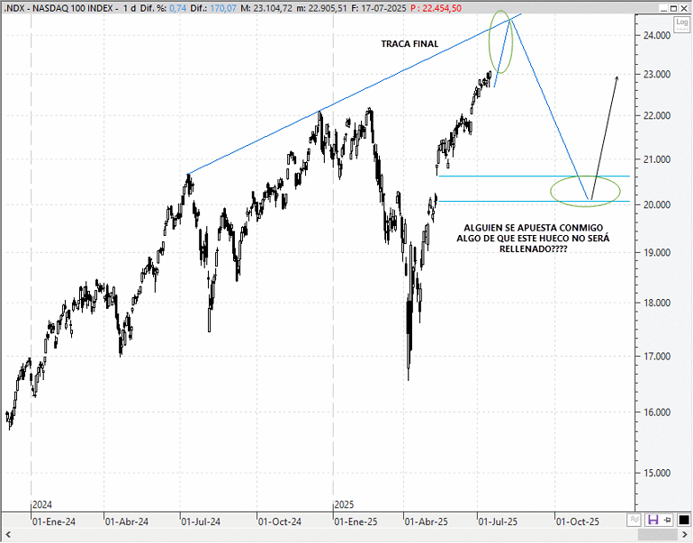 Análisis técnico estratégico del Nasdaq 100