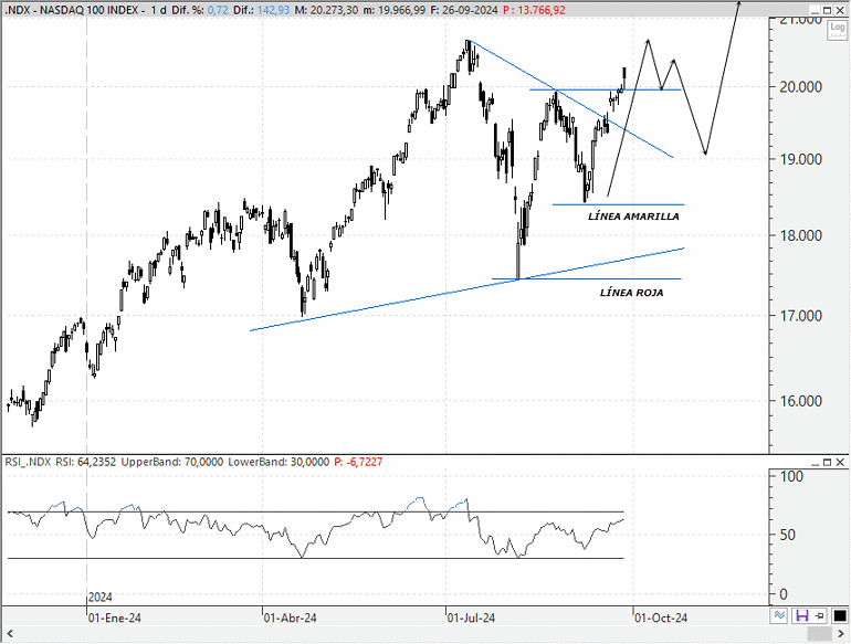 Análisis técnico estratégico del Nasdaq 100
