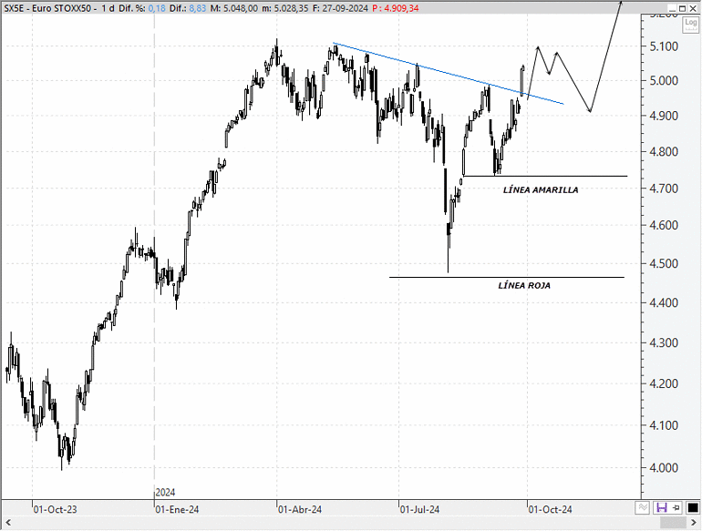 Análisis técnico estratégico del EuroStoxx 50