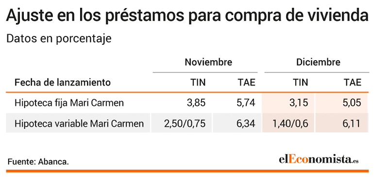 Rebaja del precio de las hipotecas de Abanca
