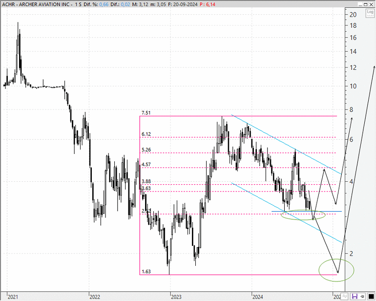 Archer Aviation (ACHR)