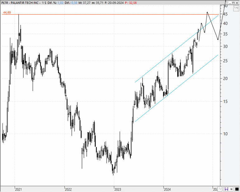 Palantir Technologies (PLTR)