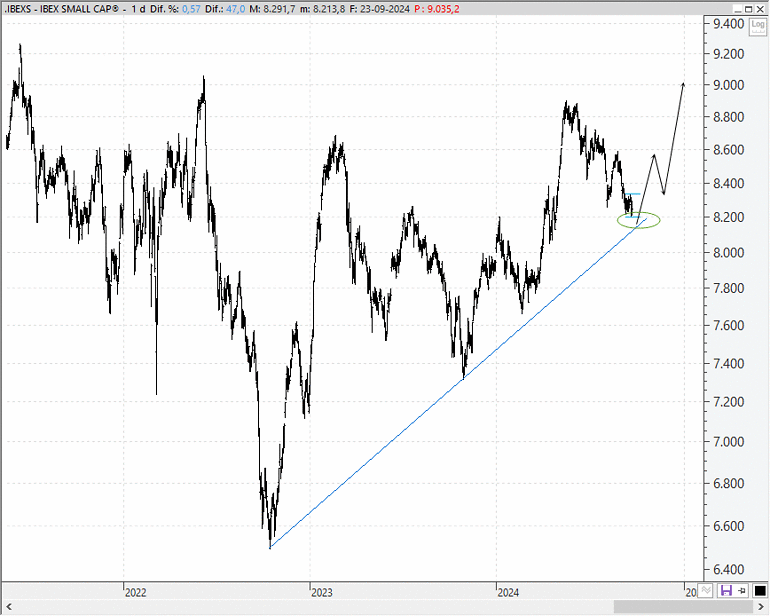 Ibex Small Caps