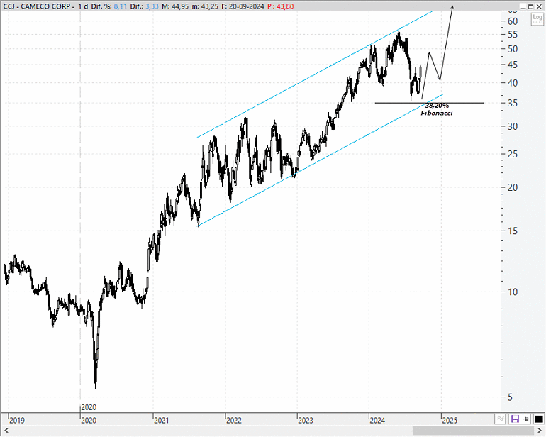 Cameco Corporation (CCJ)