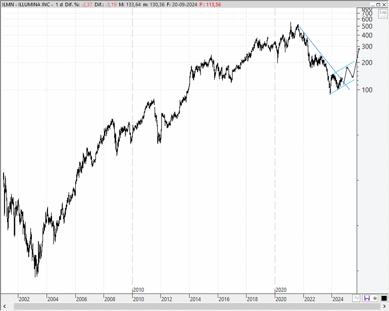 Illumina (ILMN)