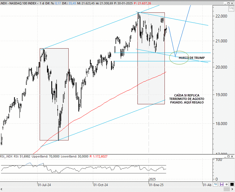 Análisis técnico estratégico del Nasdaq 100