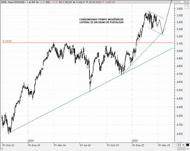 Análisis técnico estratégico del EuroStoxx 50