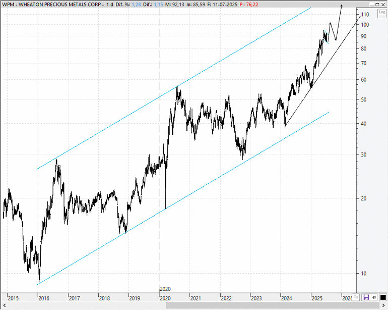 Wheaton Precious Metals (WPM)