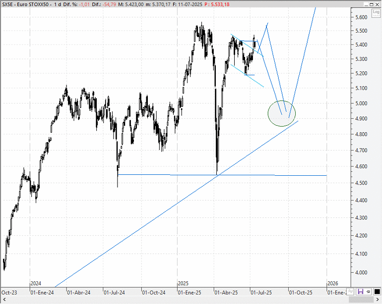 Análisis técnico estratégico del EuroStoxx 50