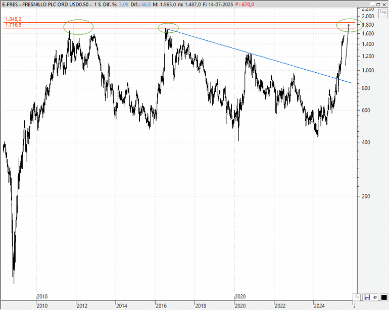 Fresnillo plc (FRES:LSE)