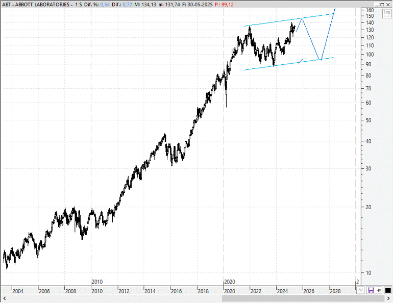Abbott Laboratories (ABT)