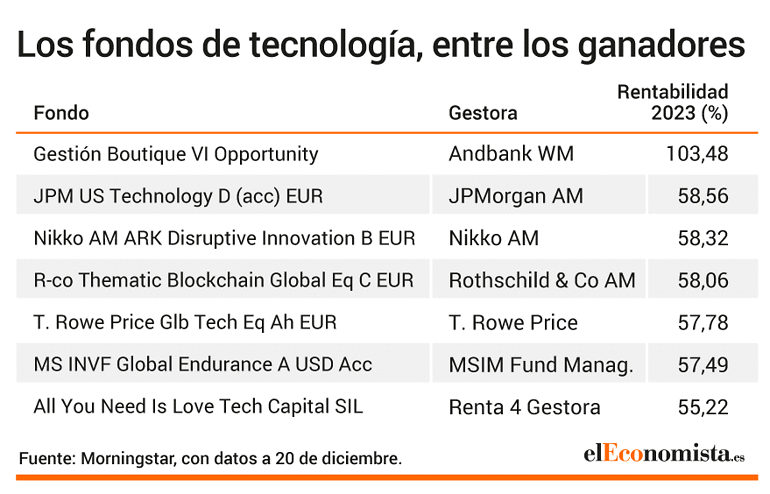 Ranking de los mejores fondos de inversión