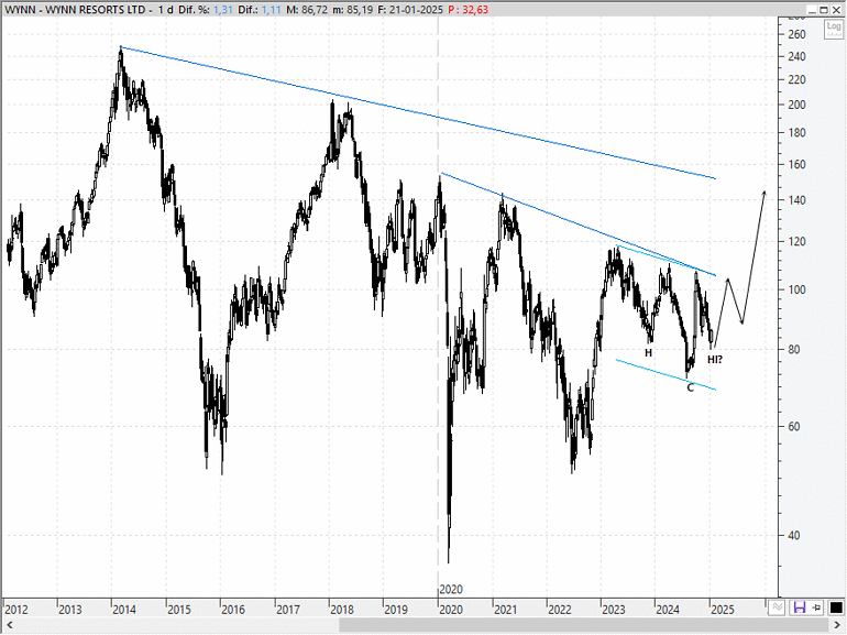 Wynn Resorts